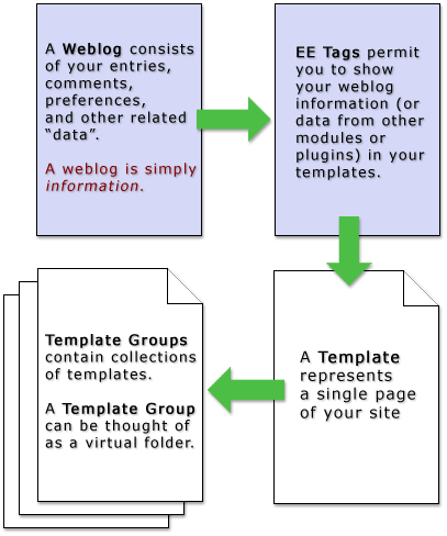 ExpressionEngine Overview