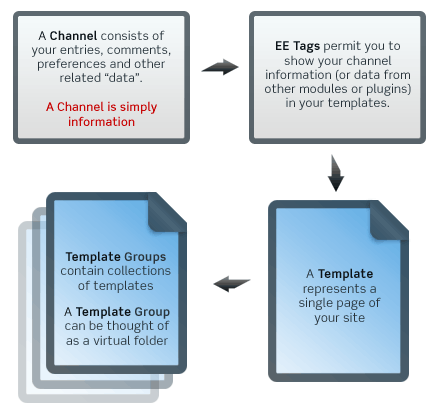 ExpressionEngine Overview